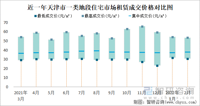 近一年天津市一类地段住宅市场租赁成交价格对比图