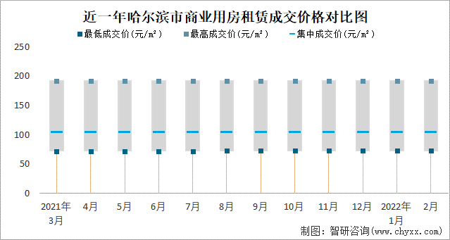 近一年哈尔滨市商业用房租赁成交价格对比图