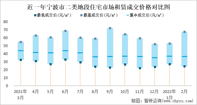 近一年宁波市二类地段住宅市场租赁成交价格对比图