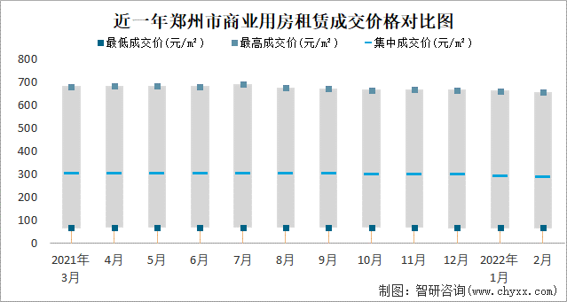 近一年郑州市商业用房租赁成交价格对比图