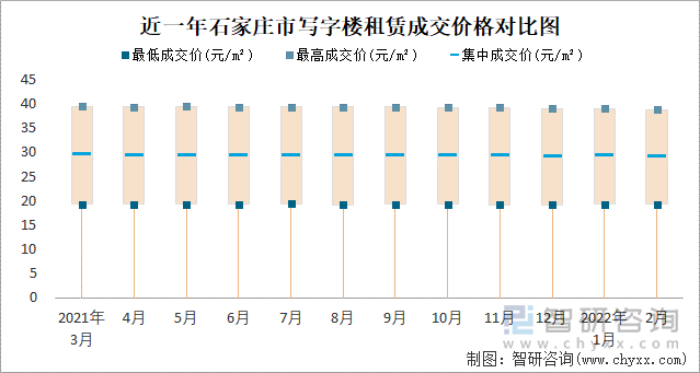 近一年石家庄市写字楼租赁成交价格对比图