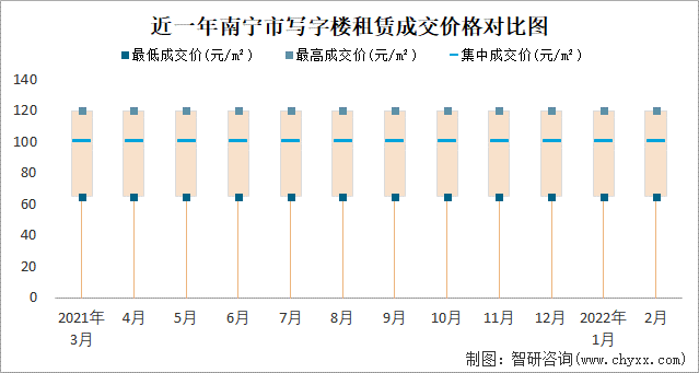 近一年南宁市写字楼租赁成交价格对比图