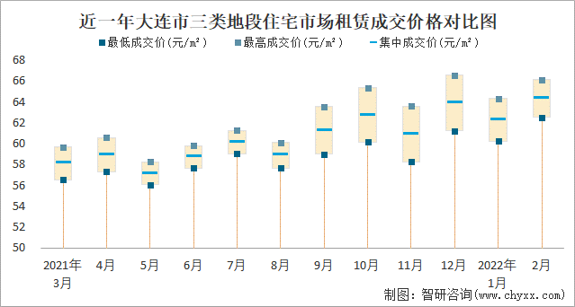 近一年大连市三类地段住宅市场租赁成交价格对比图