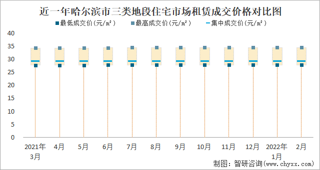 近一年哈尔滨市三类地段住宅市场租赁成交价格对比图