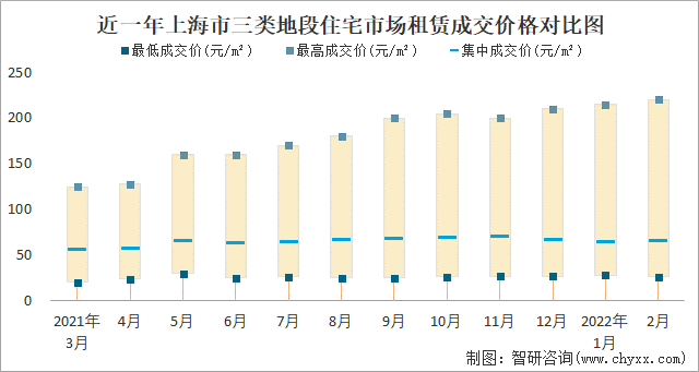 近一年上海市三类地段住宅市场租赁成交价格对比图