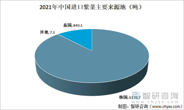 2021年中国进口紫菜来源地区