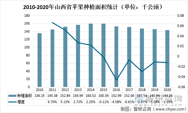 2010-2020年山西省苹果种植面积统计（单位：千公顷）