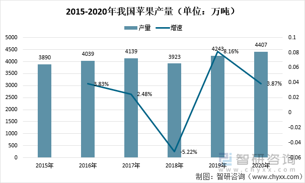 2015-2020年我国苹果产量（单位：万吨）