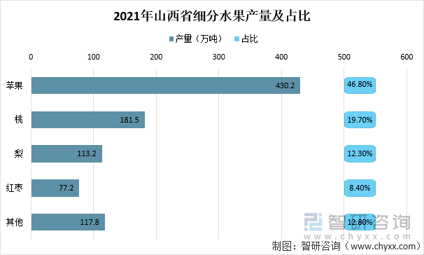 2021年山西省细分水果产量及占比