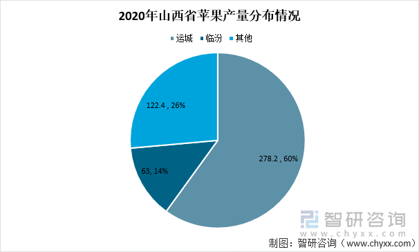 2020年山西省苹果产量分布情况