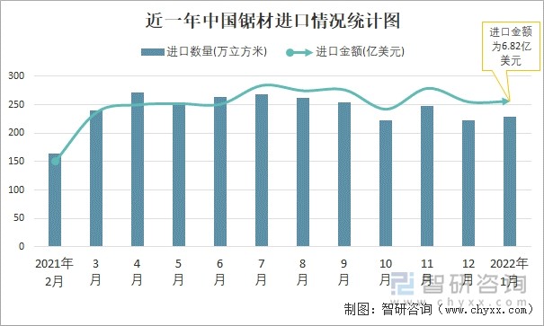 近一年中国锯材进口情况统计图