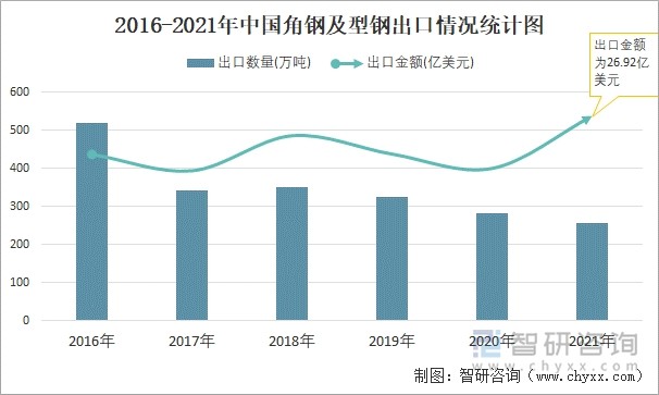 2016-2021年中国角钢及型钢出口情况统计图