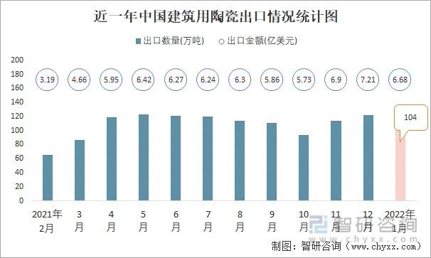 近一年中国建筑用陶瓷出口情况统计图