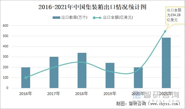 2016-2021年中国集装箱出口情况统计图