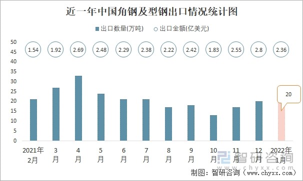 近一年中国角钢及型钢出口情况统计图