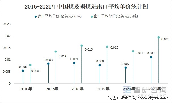 2016-2021年中国煤及褐煤进出口平均单价统计图