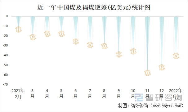 近一年中国煤及褐煤逆差(亿美元)统计图