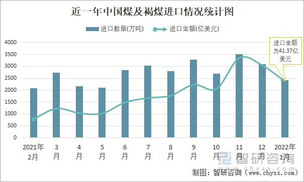 近一年中国煤及褐煤进口情况统计图