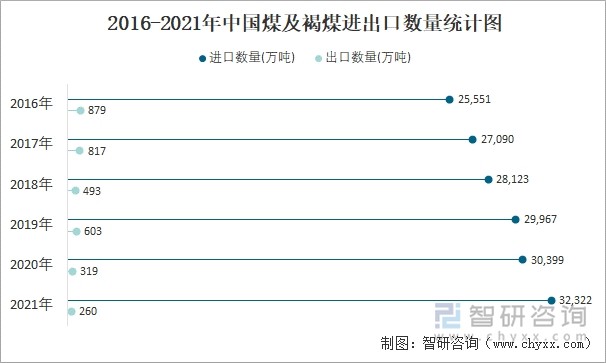 2016-2021年中国煤及褐煤进出口数量统计图