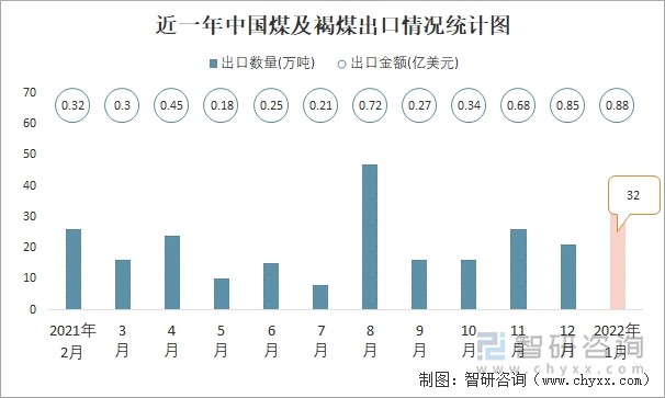 近一年中国煤及褐煤出口情况统计图