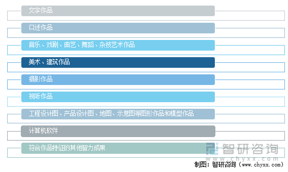 我国《著作权法》和《著作权法实施条例》将作品种类分为以下几类：