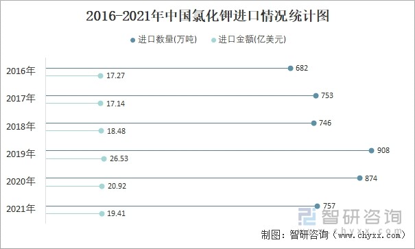 2016-2021年中国氯化钾进口情况统计图