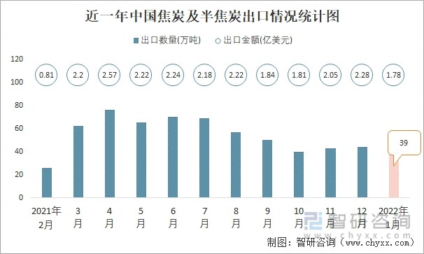 近一年中国焦炭及半焦炭出口情况统计图