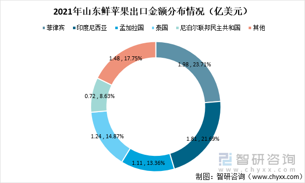 2021年山东鲜苹果出口金额分布情况（亿美元）