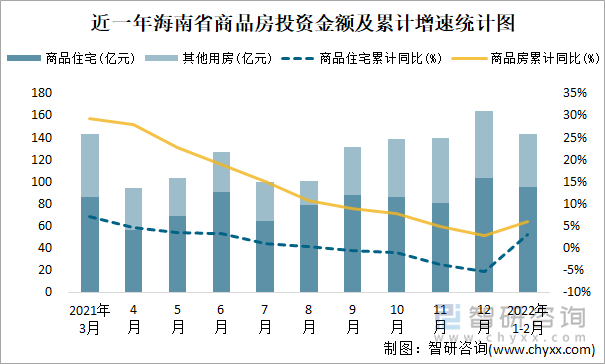 近一年海南省商品房投资金额及累计增速统计图