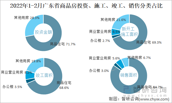 2022年1-2月广东省商品房投资、施工、竣工、销售分类占比