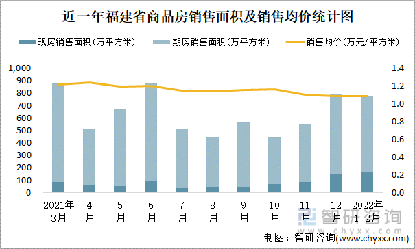 近一年福建省商品房销售面积及销售均价统计图