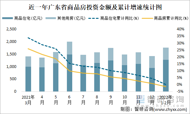 近一年广东省商品房投资金额及累计增速统计图