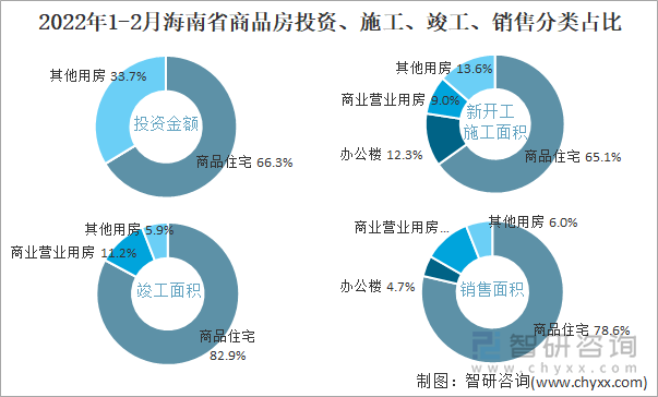 2022年1-2月海南省商品房投资、施工、竣工、销售分类占比