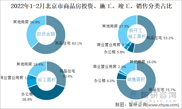 2022年1-2月北京市商品房投资、施工、竣工、销售分类占比