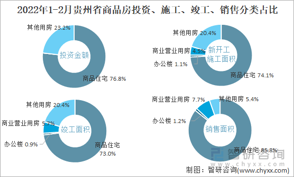 2022年1-2月贵州省商品房投资、施工、竣工、销售分类占比