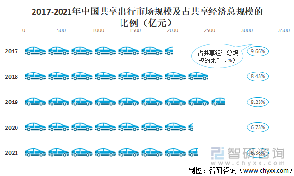 2017-2021年中国共享出行市场规模及占共享经济总规模的比例