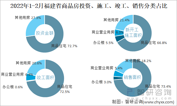 2022年1-2月福建省商品房投资、施工、竣工、销售分类占比