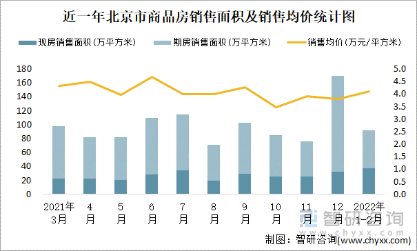 近一年北京市商品房销售面积及销售均价统计图