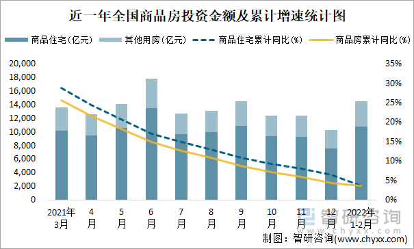 近一年全国商品房投资金额及累计增速统计图