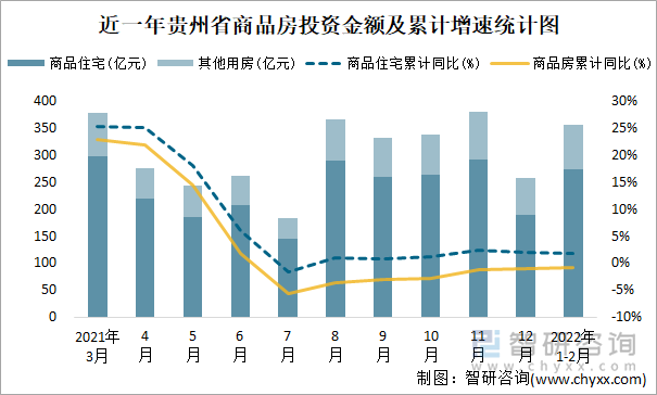 近一年贵州省商品房投资金额及累计增速统计图