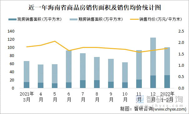 近一年海南省商品房销售面积及销售均价统计图