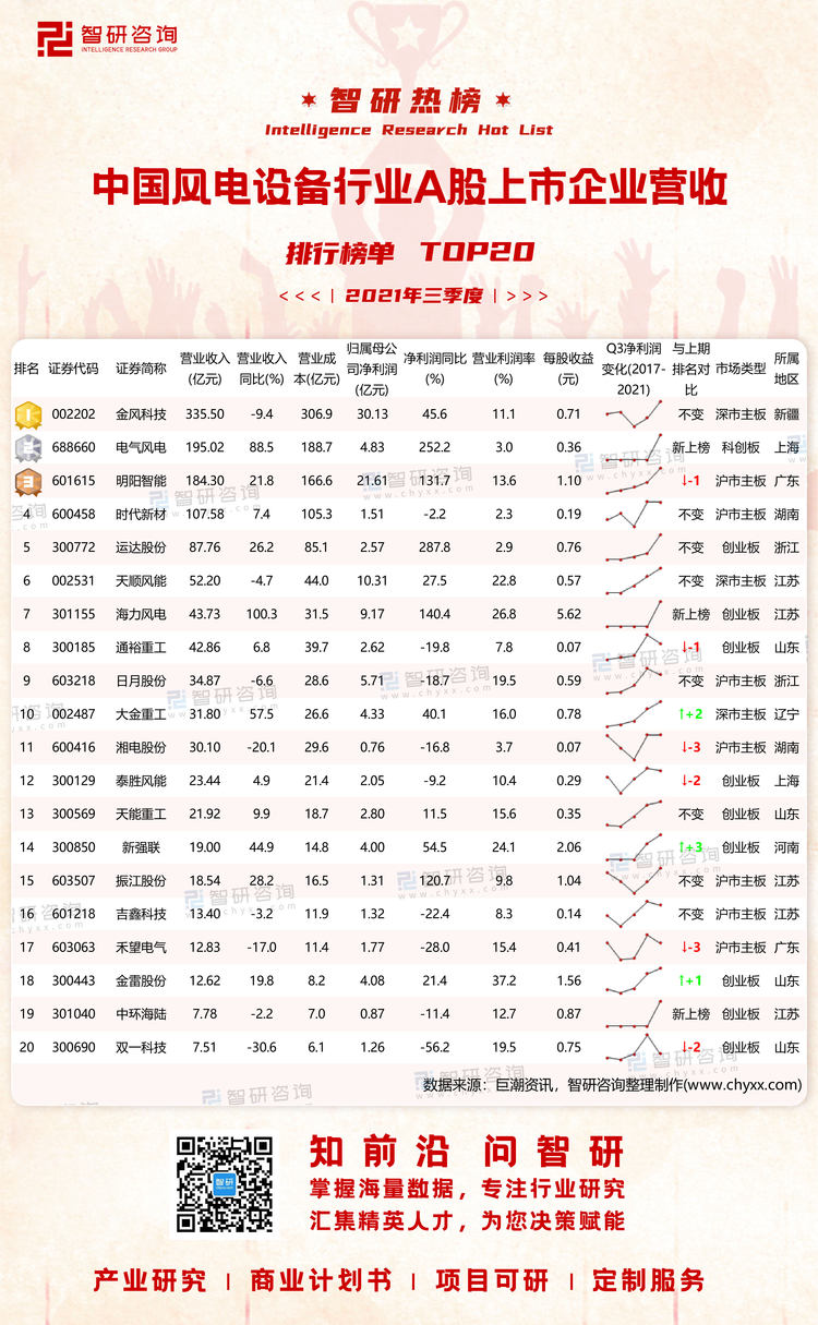 0411：2021年三季度中国风电设备行业A股上市企业营收排行榜-水印带二维码-有网址（程燕萍）