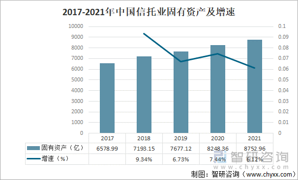 2017-2021年中国信托业固有资产及增速