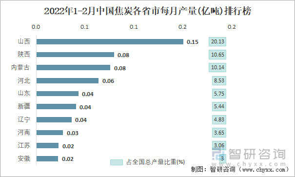 2022年1-2月中国焦炭各省市每月产量排行榜