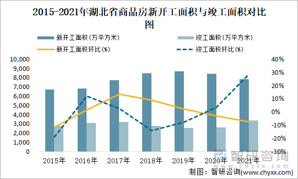 2015-2021年湖北省商品房新开工面积与竣工面积对比图