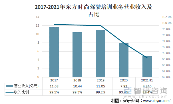 2017-2021年东方时尚驾驶培训业务营业收入及占比