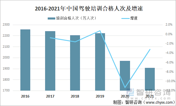 2016-2021年中国驾驶培训合格人次及增速