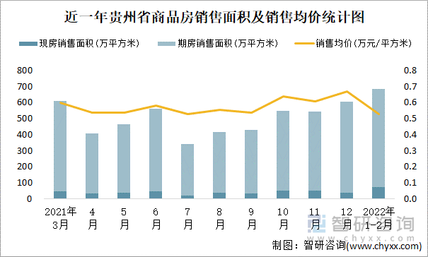 近一年贵州省商品房销售面积及销售均价统计图