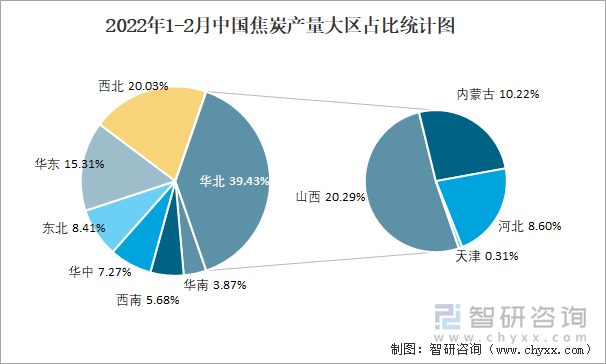 2022年1-2月中国焦炭产量大区占比统计图