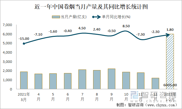 近一年中国卷烟当月产量及其同比增长统计图